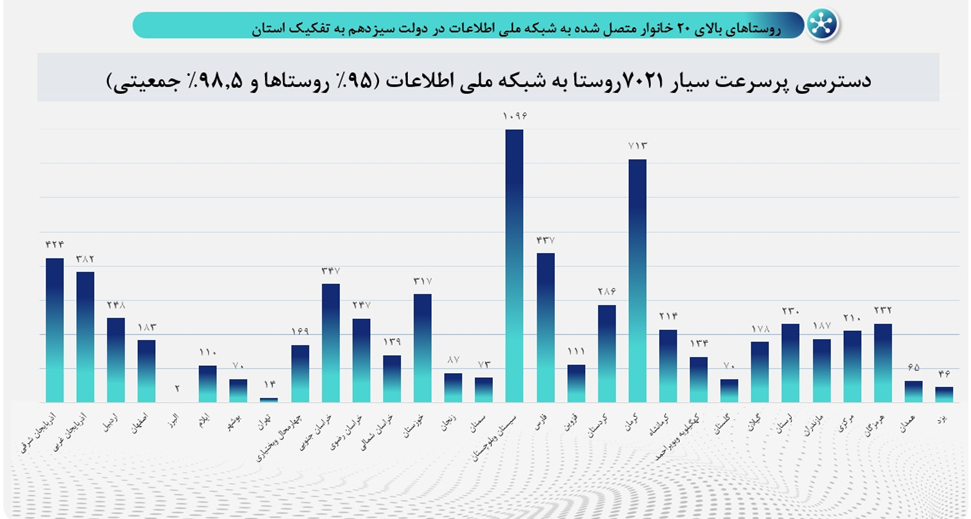 اتصال ۷۵۰۰ روستا به اینترنت با کیفیت در دولت شهید رئیسی