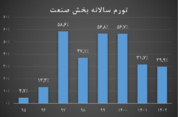 مرکز آمار: تورم صنعت و خدمات کاهش یافت