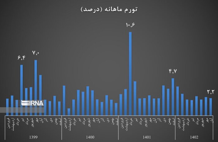 اهداف دولت در مسیر تحقق؛ سراشیبی تند تورم در خراسان‌شمالی