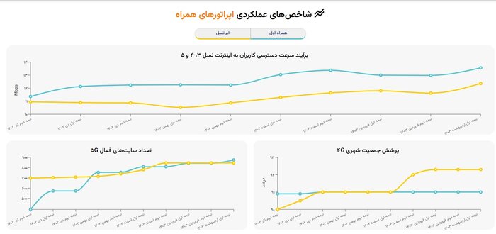 عملکرد اپراتورهای همراه در افزایش سرعت اینترنت اعلام شد