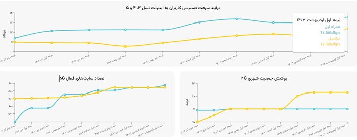 عملکرد اپراتورهای همراه در افزایش سرعت اینترنت اعلام شد