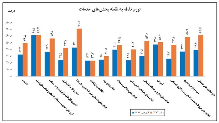 مرکز آمار: تورم صنعت و خدمات کاهش یافت