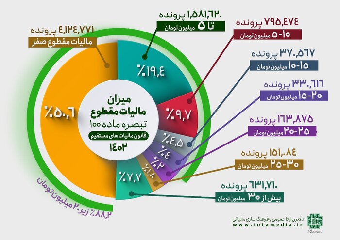 مالیات سالانه ۸۸ درصد مشاغل و اصناف کمتر از ۲۰ میلیون تومان