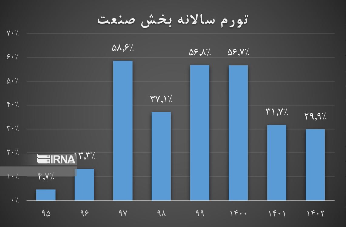 مرکز آمار: تورم صنعت و خدمات کاهش یافت