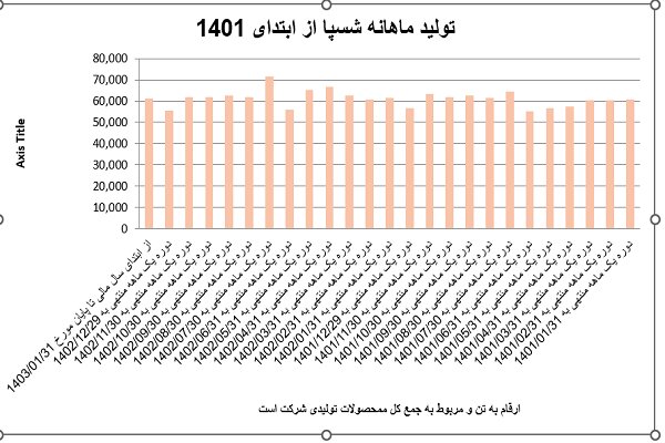 تحلیلی بر سودآوری شرکت نفت سپاهان در سال 1402