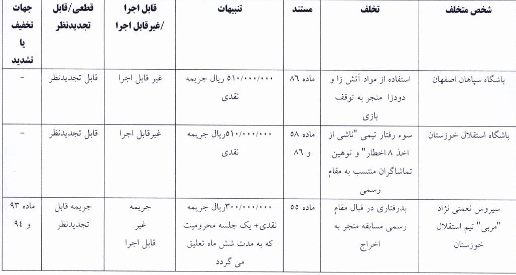 جریمه سپاهان و ملوان از سوی کمیته انضباطی فدراسیون فوتبال