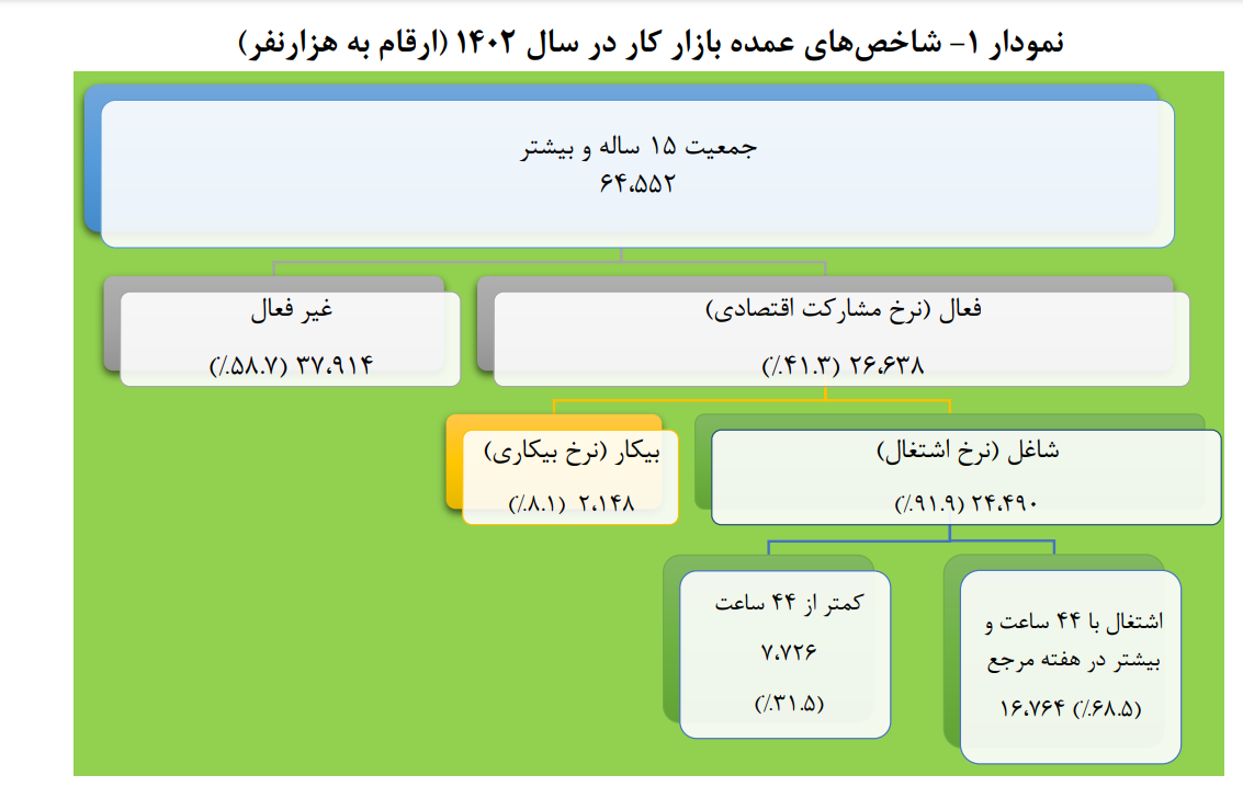 نرخ بیکاری سال گذشته ۸.۱ درصد شد/ افزایش نرخ مشارکت اقتصادی