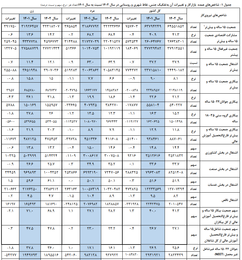 نرخ بیکاری سال گذشته ۸.۱ درصد شد/ افزایش نرخ مشارکت اقتصادی