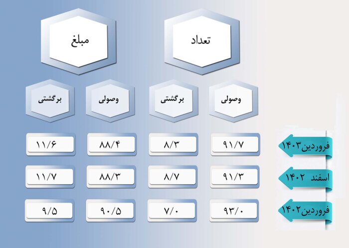 ۹۲ درصد چک‌ها در فروردین وصول شد/ کاهش چک برگشتی نسبت به اسفند