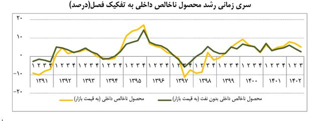 «ثبات و امید» دو پیام شاخصهای اقتصادی دولت رئیس جمهور شهید