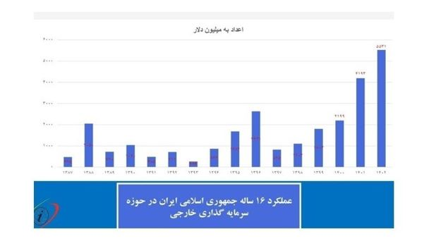 «ثبات و امید» دو پیام شاخصهای اقتصادی دولت رئیس جمهور شهید