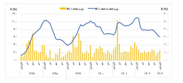 «ثبات و امید» دو پیام شاخص‌های اقتصادی دولت رئیس جمهور شهید