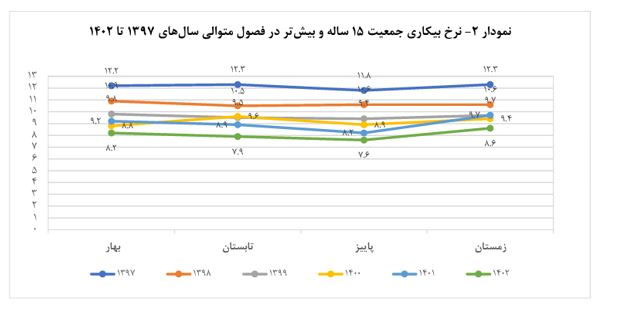 «ثبات و امید» دو پیام شاخص‌های اقتصادی دولت رئیس جمهور شهید