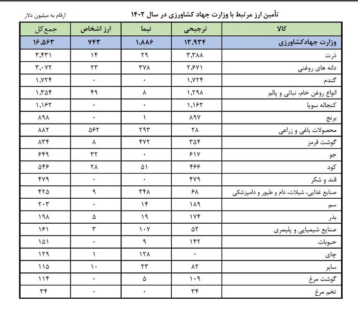 اختصاص 14 میلیارد دلار ارز ترجیحی برای واردات کالاهای اساسی برای سال 1402 هجری قمری