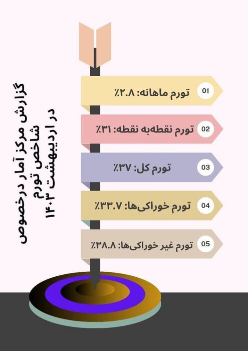 تداوم روند کاهشی تورم در اردیبهشت ۱۴۰۳/ تورم نقطه به نقطه در آستانه ورود به کانال ۲۰ درصد