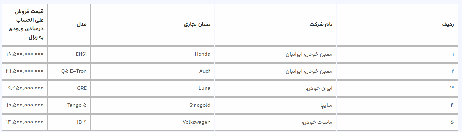 امشب آخرین مهلت ثبتنام در سامانه یکپارچه عرضه خودروهای برقی/ عرضه ۷ مدل خودرو