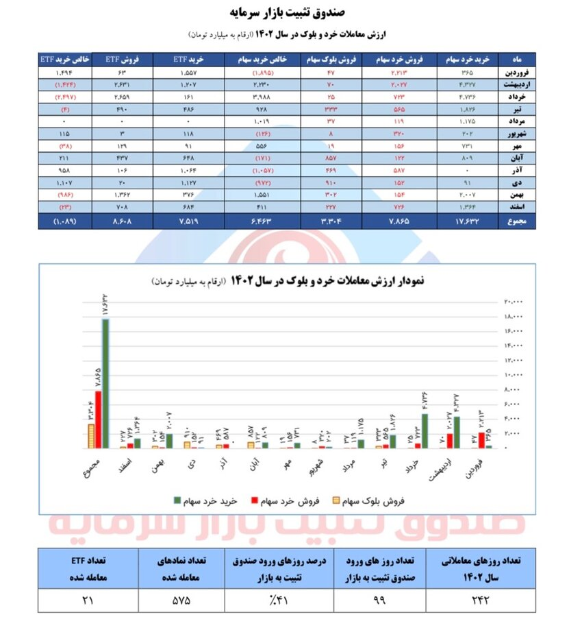 حمایت ۱۷.۷ هزار میلیارد تومانی صندوق تثبیت از بازار سهام در سال ۱۴۰۲