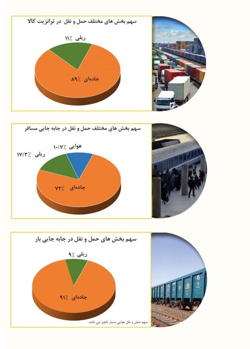 سهم بخشهای مختلف حمل و نقل در جابهجایی بار و مسافر در فروردینماه