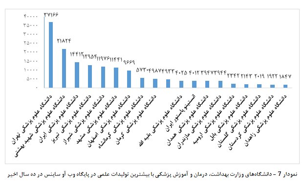 ایران در میان ۲۰ کشور دارای بیشترین تولیدات علمی پزشکی قرار گرفت