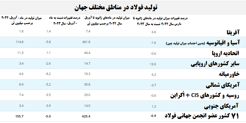 رشد تولید چهار ماهه ۲۰۲۴ فولاد خام ایران به ۷.۲ درصد رسید
