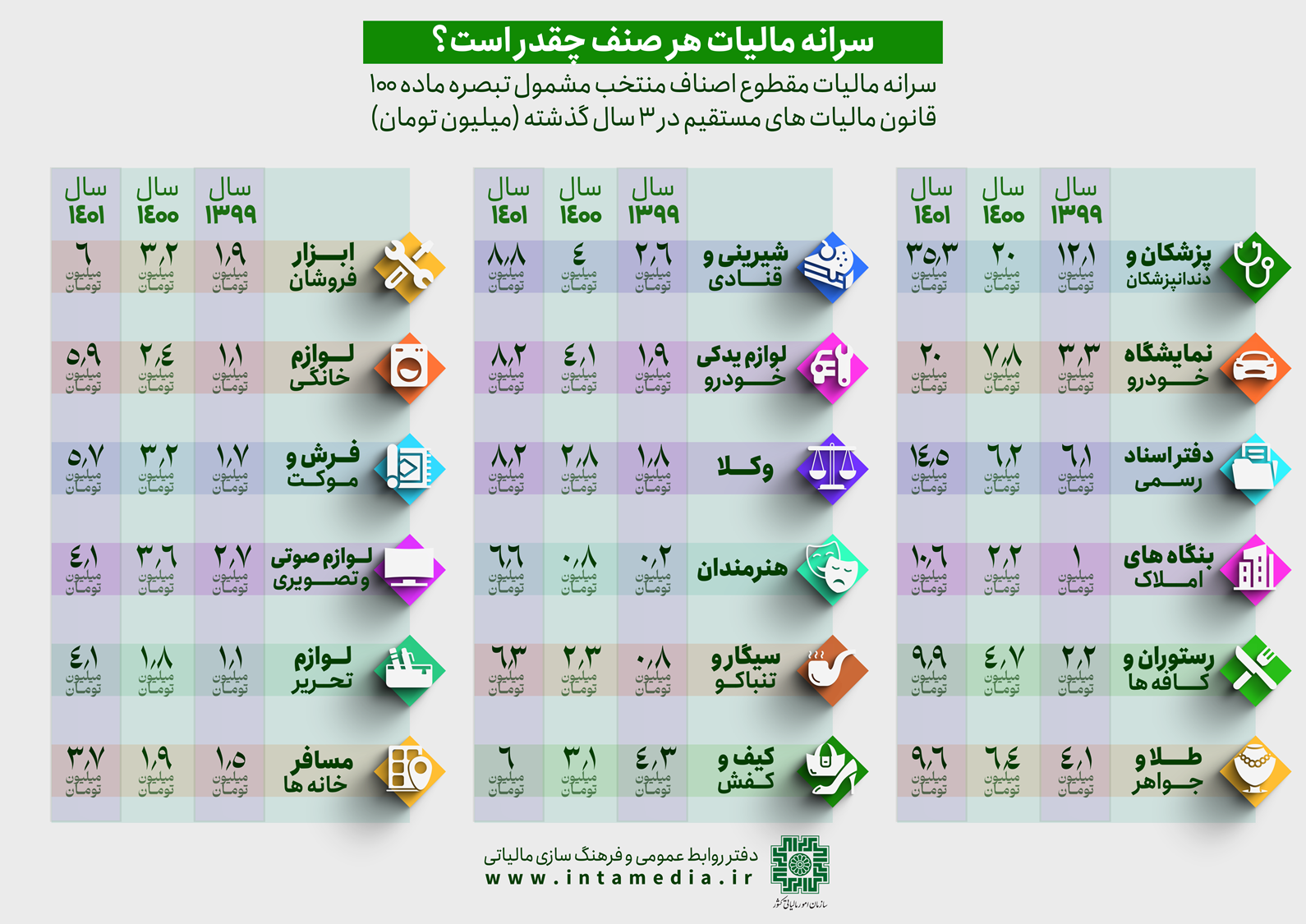 پرداخت ۵۰ درصد مالیات مشاغل توسط یک درصد مودیان/ سهم ۶ درصدی اصناف در مالیات
