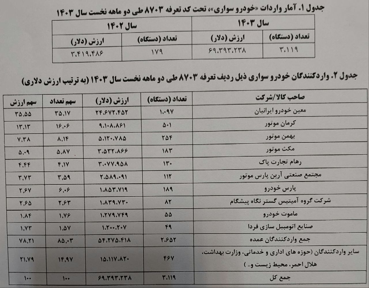 ۳۱۱۹ دستگاه خودروی سواری خارجی وارد کشور شد گمرک: ۳ هزار و ۱۱۹ دستگاه خودروی سواری خارجی وارد کشور شد
