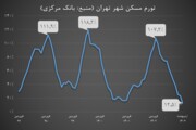 تورم مسکن در اردیبهشت ۱۲.۵ درصد شد/ کمترین رقم ۶ سال و نیم اخیر