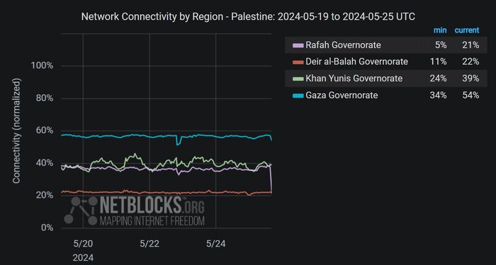 در پی تداوم حملات وحشیانه صهیونیست‌ها؛ اینترنت در سراسر غزه قطع شد