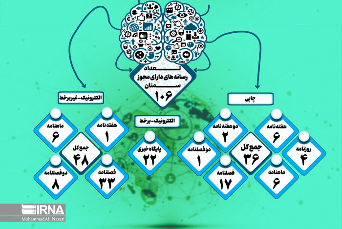 اینفوگرافیک | فعالیت ۱۰۶ رسانه دارای مجوز در استان سمنان
