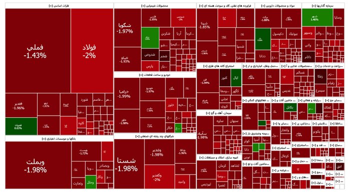 شاخص بورس در دومین روز هفته ۲۱ هزار واحد کاهش یافت
