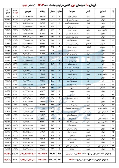 پرفروشترین سینماهای کشور در اردیبهشت اعلام شد
