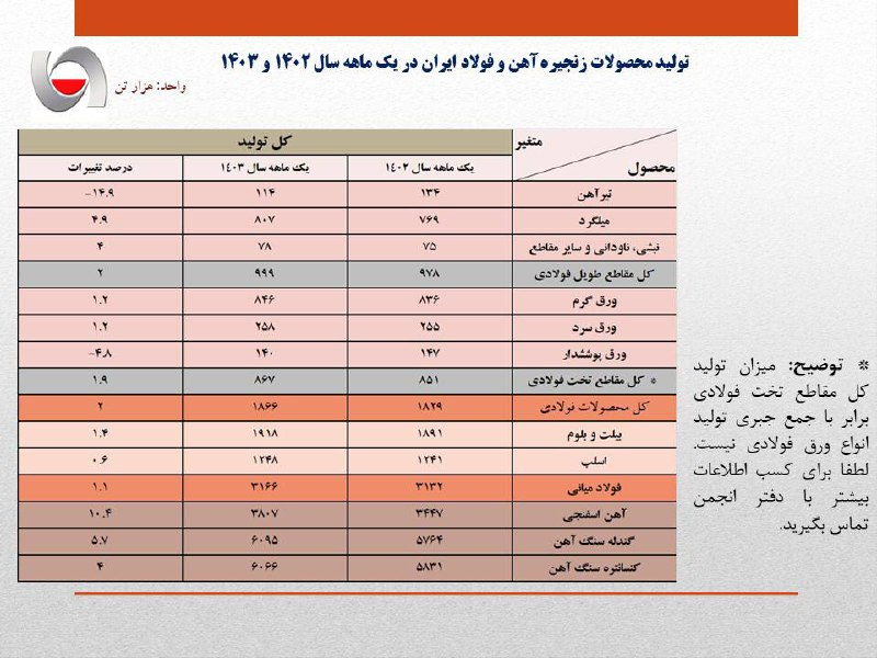 افزایش ۱.۱ درصدی تولید فولاد ایران در فروردین سال جاری