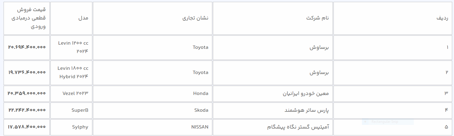 آغاز مرحله جدید عرضه خودروهای وارداتی با ۱۰ مدل