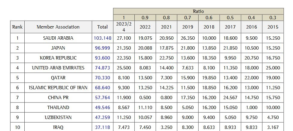 خبر بد برای فوتبال ایران رسمی شد؛ کاهش سهمیه در رقابتهای باشگاهی آسیا