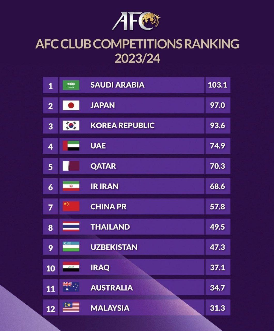 خبر بد برای فوتبال ایران رسمی شد؛ کاهش سهمیه در رقابتهای باشگاهی آسیا