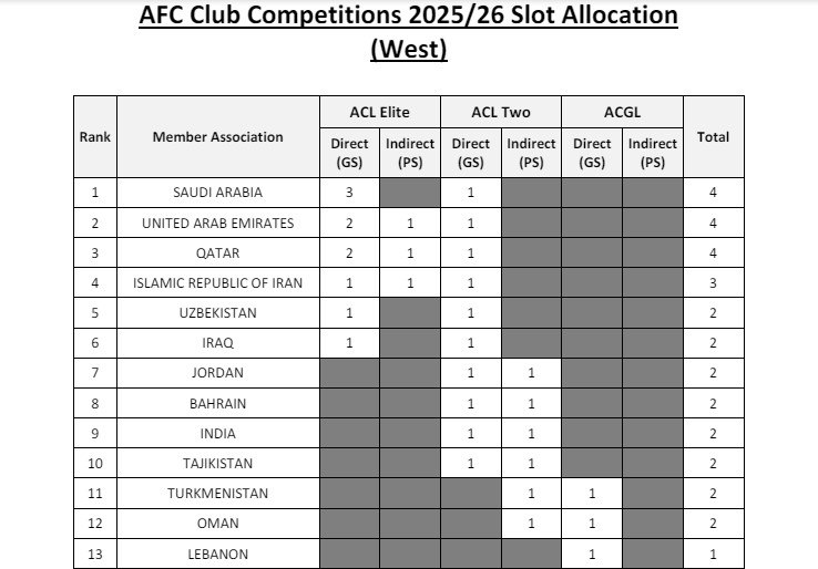 خبر بد برای فوتبال ایران رسمی شد؛ کاهش سهمیه در رقابتهای باشگاهی آسیا