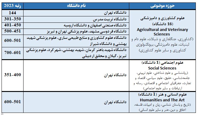 نتایج رتبه بندی دانشگاههای جهان اعلام شد؛ ۴۳ دانشگاه ایران در میان برترینهای دنیا