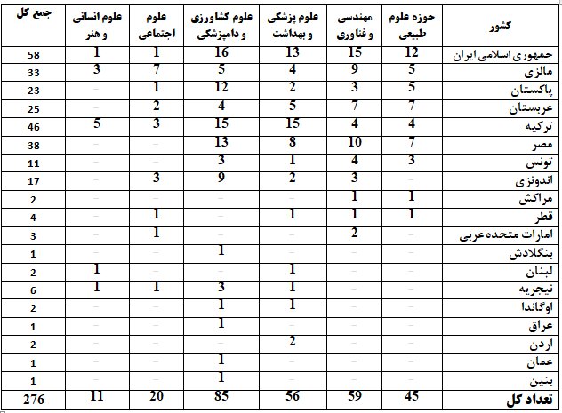 نتایج رتبه بندی دانشگاههای جهان اعلام شد؛ ۴۳ دانشگاه ایران در میان برترینهای دنیا