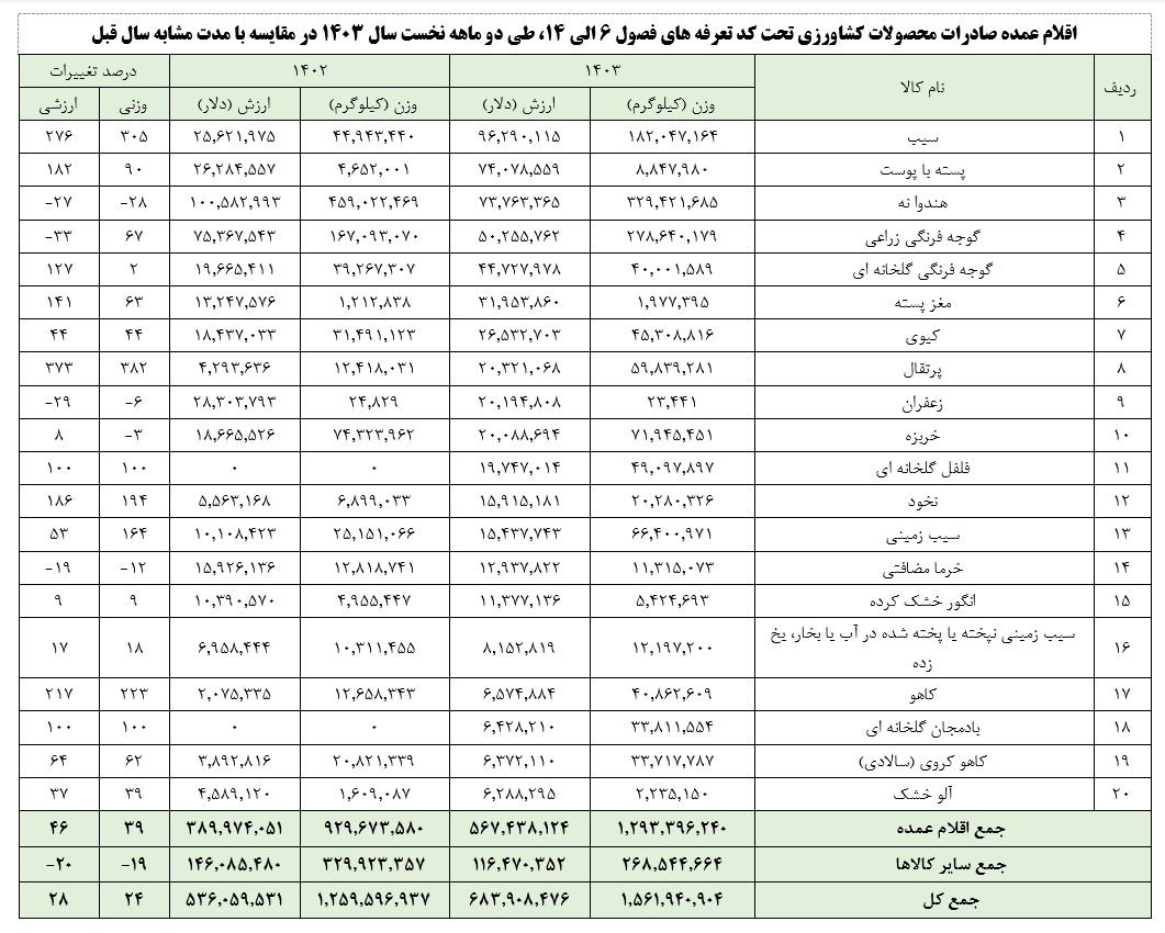 رشد 28 درصدی صادرات محصولات کشاورزی در سال جاری