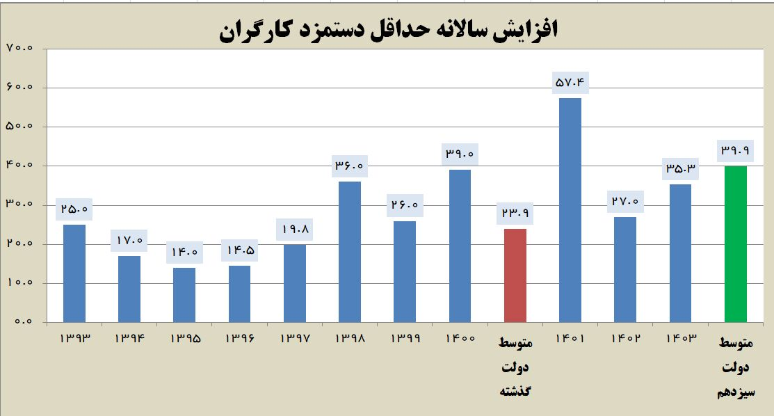 ١٧٠ درصد افزایش حداقل دستمزد کارگران در هزار روز خدمت دولت سیزدهم