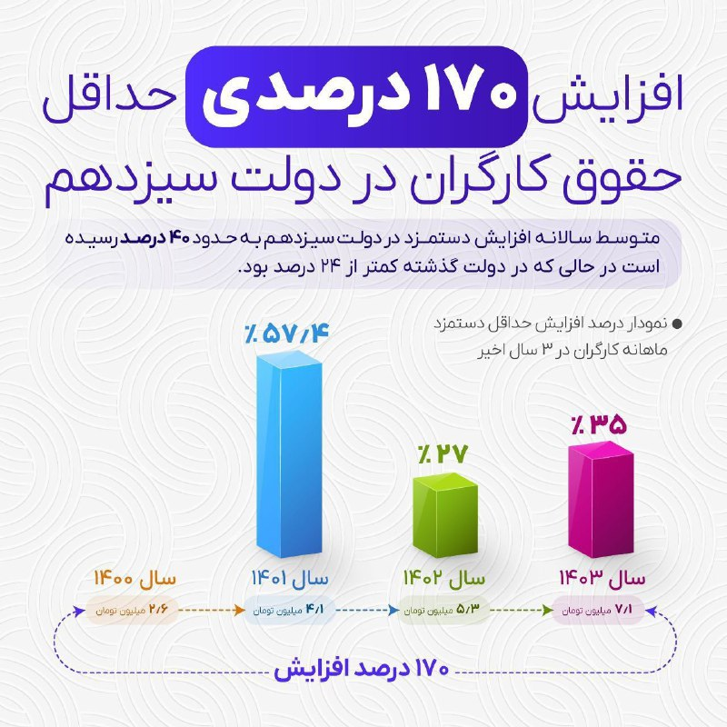١٧٠ درصد افزایش حداقل دستمزد کارگران در هزار روز خدمت دولت سیزدهم