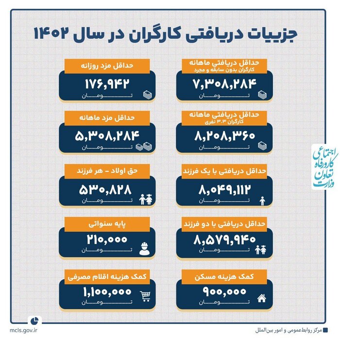 ١٧٠ درصد افزایش حداقل دستمزد کارگران در هزار روز خدمت دولت سیزدهم