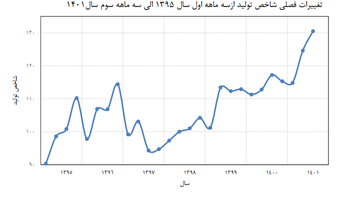 رشد ۸.۳ درصدی شاخص تولید کارگاههای بزرگ صنعتی با سیاست حمایتی دولت سیزدهم