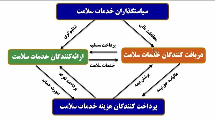 چالش های تامینِ مالیِ پایدارِ نظام سلامت ایران