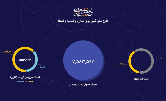 ایجاد هفت میلیون و 583 هزار روکش فیبر نوری در کشور