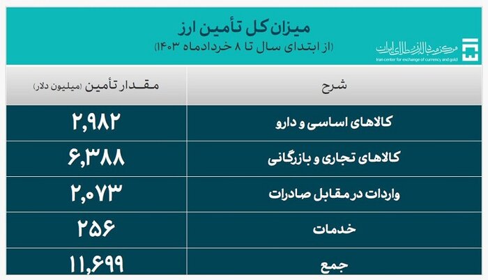 تامین ارز نیازهای وارداتی کشور از ۱۱.۶ میلیارد دلار گذشت