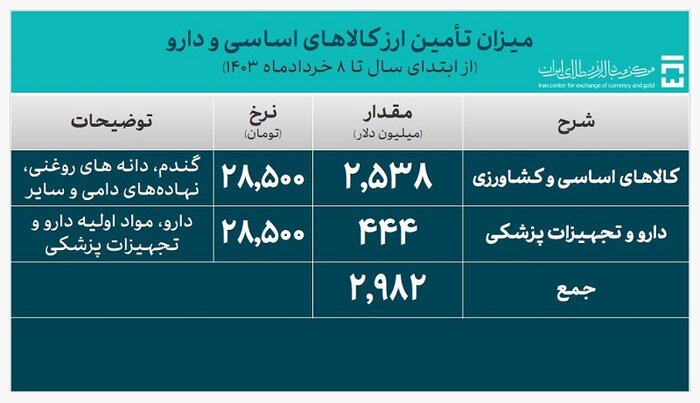 تامین ارز نیازهای وارداتی کشور از ۱۱.۶ میلیارد دلار گذشت
