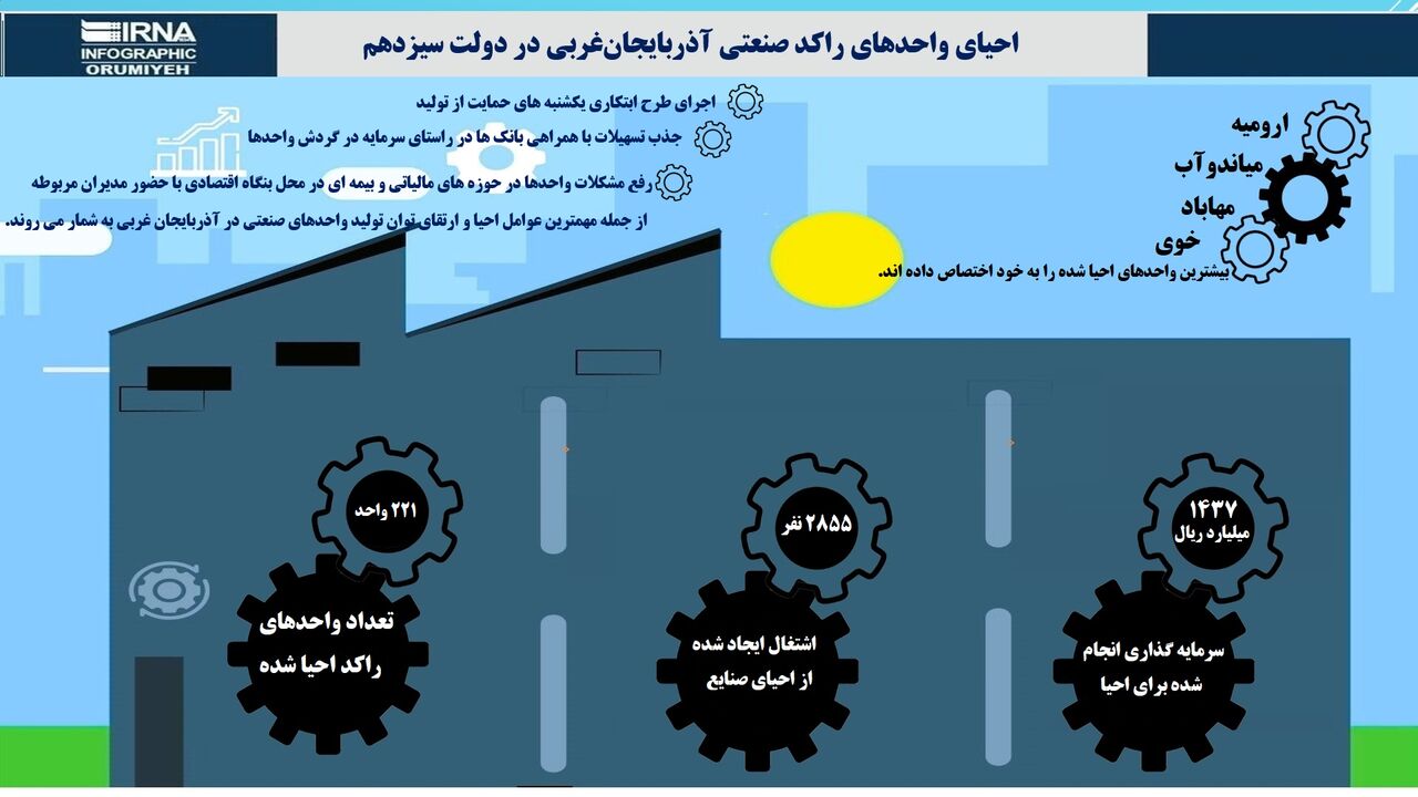 اینفوگراف | احیای واحدهای صنعتی آذربایجان‌غربی برگ برنده‌ای در کارنامه دولت سیزدهم