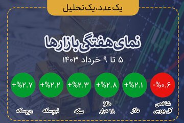 بازار بورس، ارز و طلا در هفته منتهی به ۹ خرداد