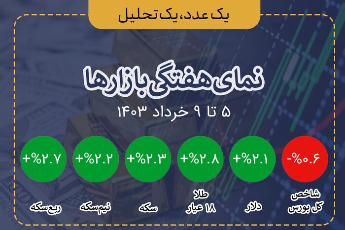 بازار بورس، ارز و طلا در هفته منتهی به ۹ خرداد